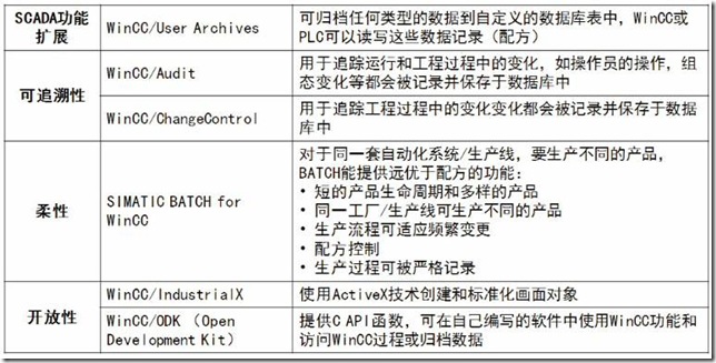 WINCC 授权详解