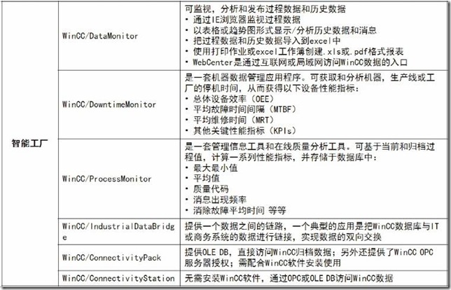WINCC 授权详解
