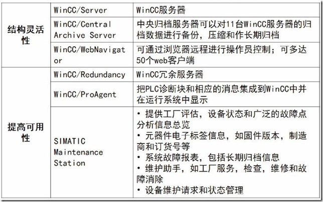 WINCC 授权详解