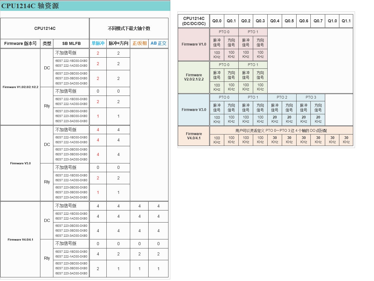 S7-1200 1214C DC/DC/DC，本体带几个脉冲输出端口？