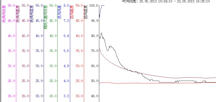 WINCC趋势控件数值轴