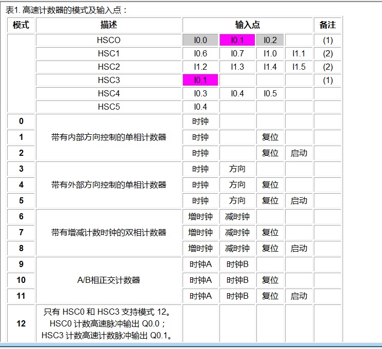 S7-200XP frequency库使用问题