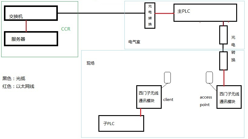 西门子无线无线通讯模块SCALANCE W788通讯问题