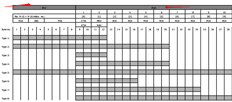 西门子plc与丹弗斯变频器的DP通讯