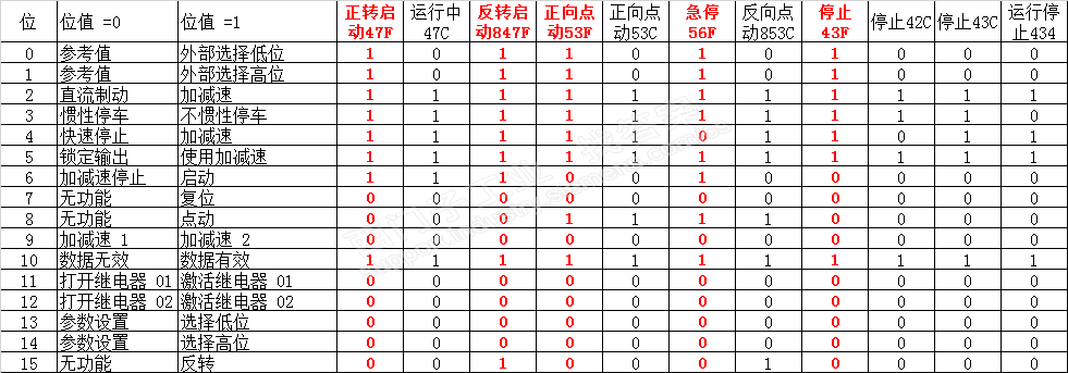 西门子plc与丹弗斯变频器的DP通讯