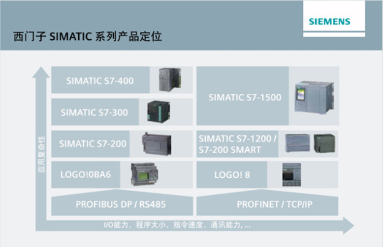 西门子PLC控制家族产品有哪些？