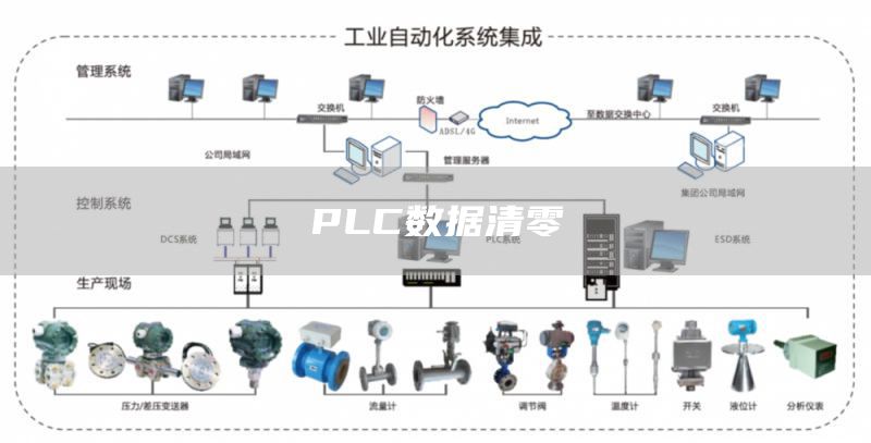 PLC数据清零